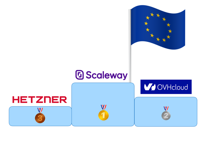 European Cloud Providers Compared: A Hands-On Terraform Test (January 2026)