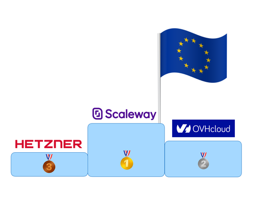 European Cloud Providers Compared: A Hands-On Terraform Test (January 2026)