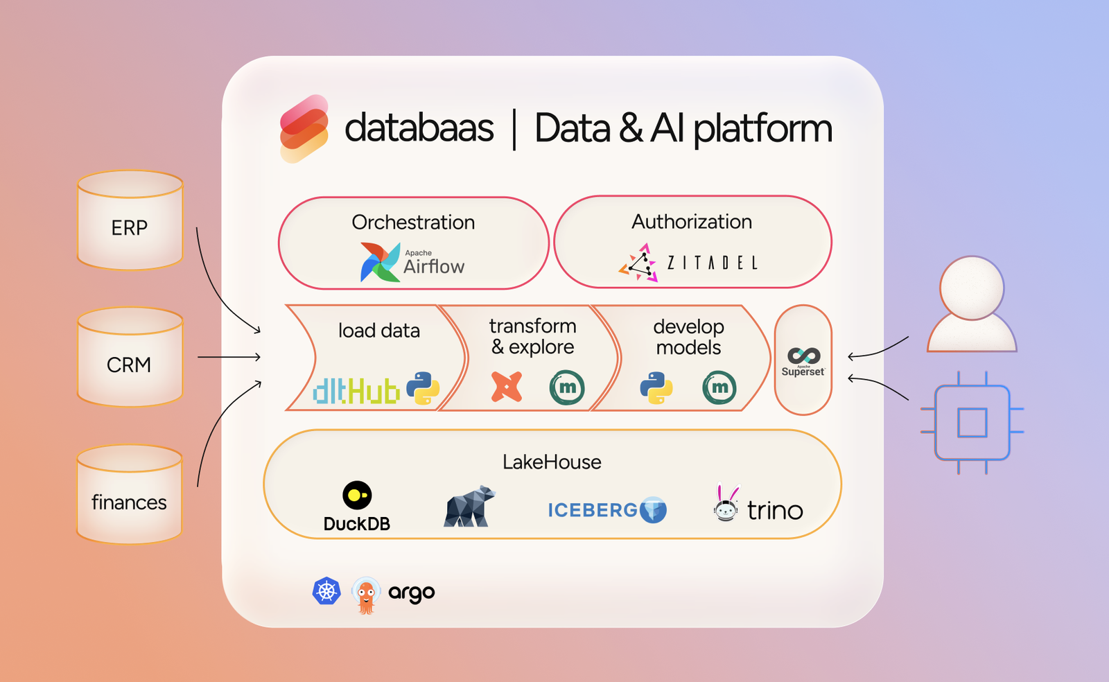 Databaas architecture