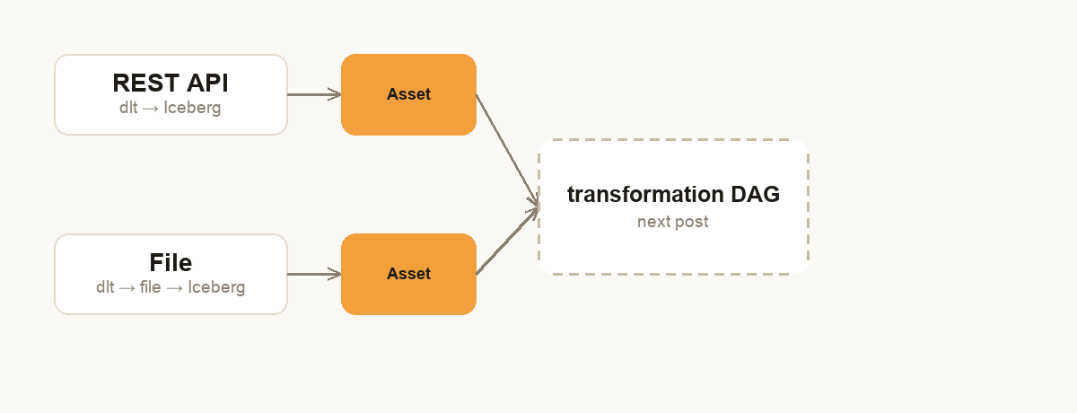 Both ingestion patterns emit an Asset on success, feeding a shared transformation DAG