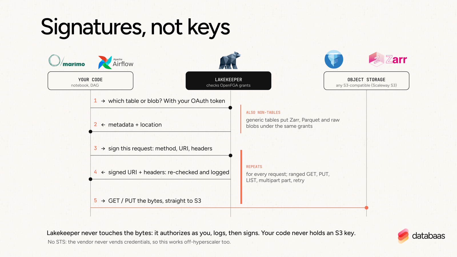 Signatures, not keys — the Lakekeeper remote signing flow