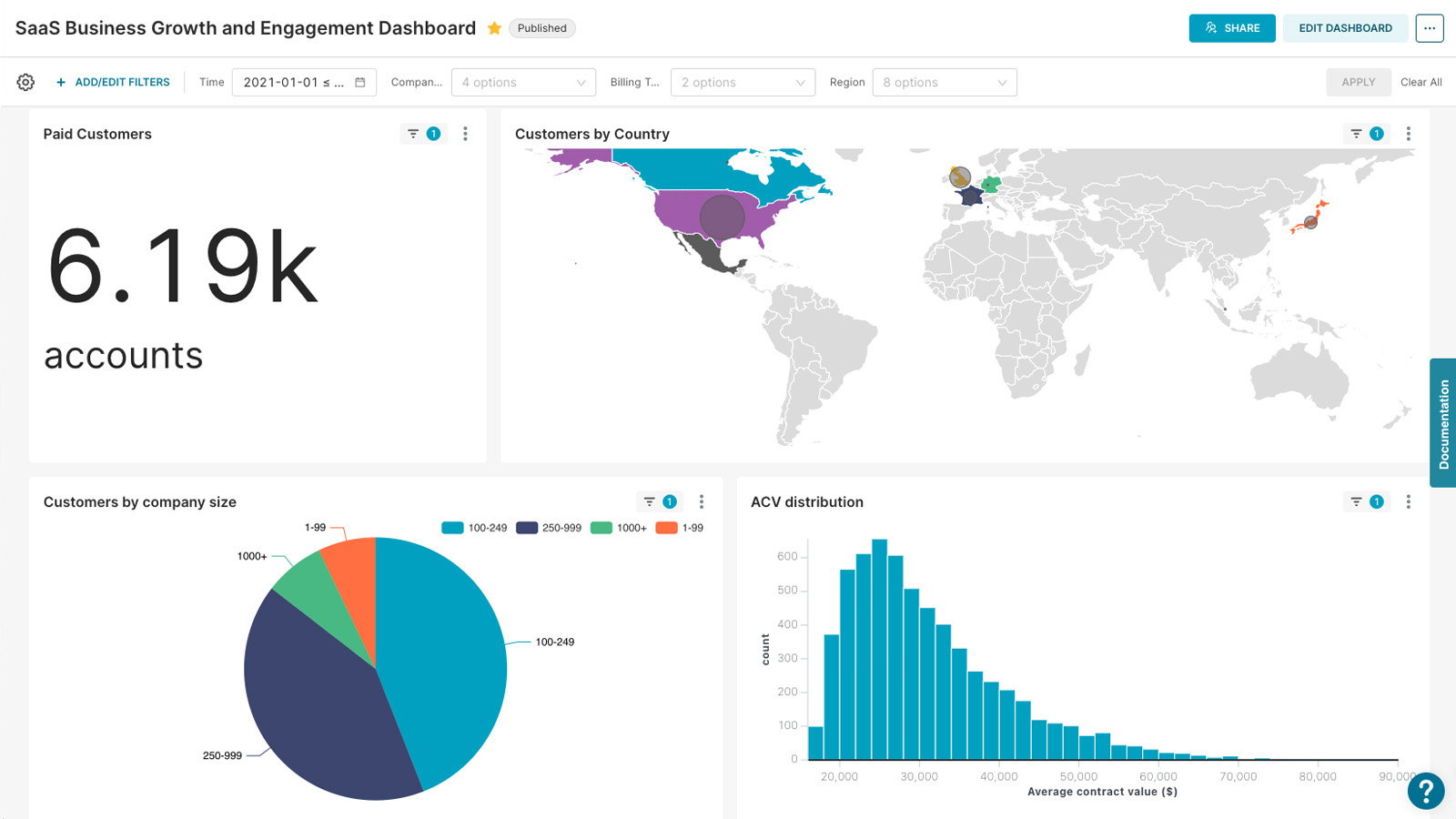 A Superset dashboard with line, area, and bar charts visualising fleet performance.