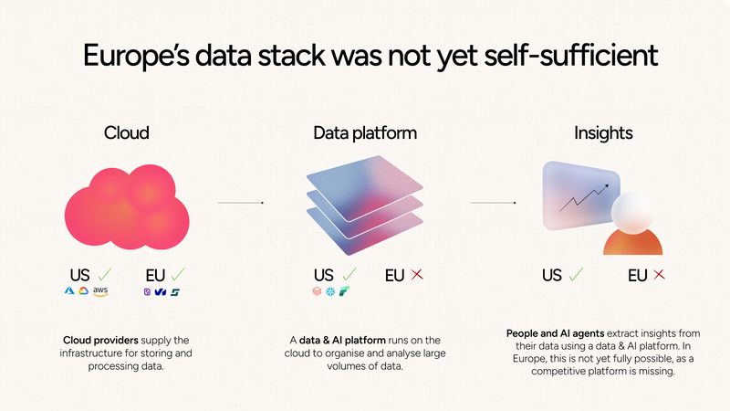 Infographic: Europe’s data stack was not yet self-sufficient. Cloud: US and EU providers available. Data platform: US available, EU missing. Insights: US available, EU missing.