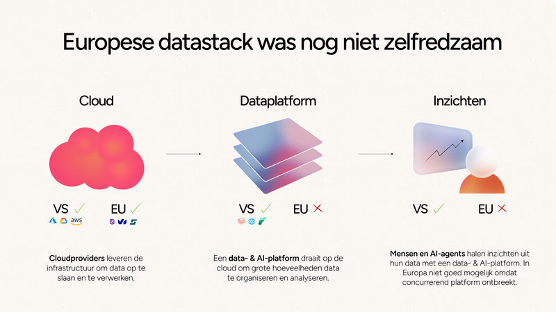 Infographic: Europese datastack was nog niet zelfredzaam. Cloud: VS en EU beschikbaar. Dataplatform: VS beschikbaar, EU ontbreekt. Inzichten: VS beschikbaar, EU ontbreekt.